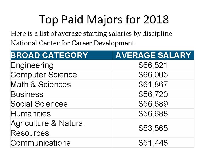 Top Paid Majors for 2018 Here is a list of average starting salaries by