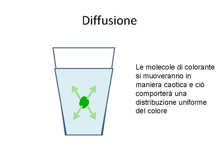 Diffusione Le molecole di colorante si muoveranno in maniera caotica e ciò comporterà una Diffusione Le molecole di colorante si muoveranno in maniera caotica e ciò comporterà una