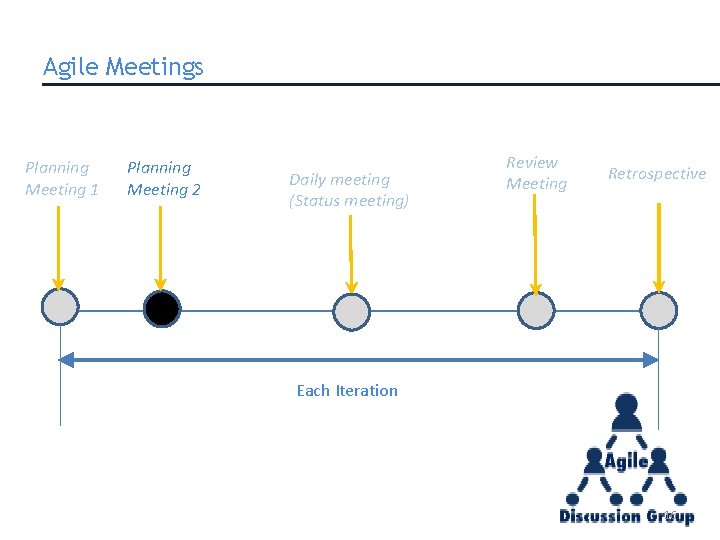 Agile Meetings Planning Meeting 1 Planning Meeting 2 Daily meeting (Status meeting) Review Meeting Agile Meetings Planning Meeting 1 Planning Meeting 2 Daily meeting (Status meeting) Review Meeting