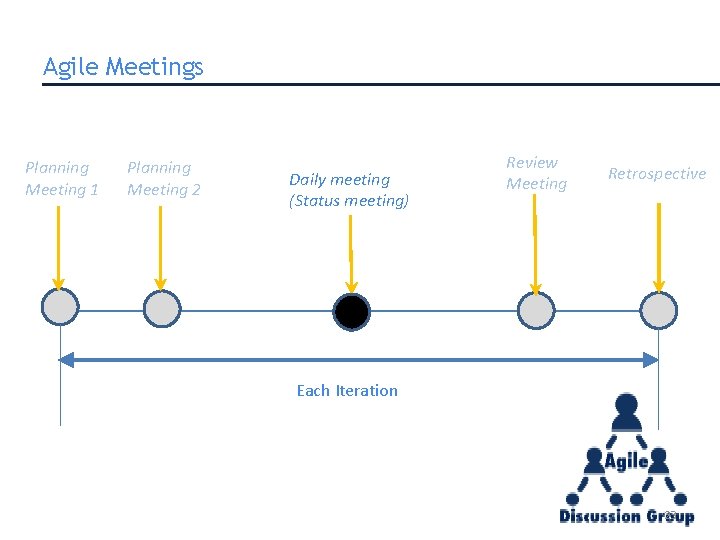 Agile Meetings Planning Meeting 1 Planning Meeting 2 Daily meeting (Status meeting) Review Meeting Agile Meetings Planning Meeting 1 Planning Meeting 2 Daily meeting (Status meeting) Review Meeting