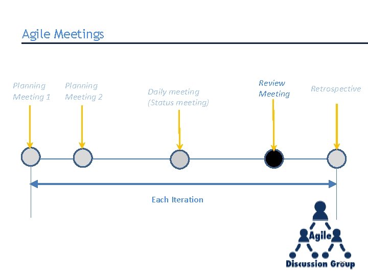 Agile Meetings Planning Meeting 1 Planning Meeting 2 Daily meeting (Status meeting) Review Meeting Agile Meetings Planning Meeting 1 Planning Meeting 2 Daily meeting (Status meeting) Review Meeting