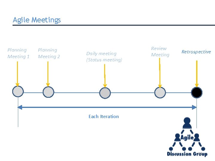 Agile Meetings Planning Meeting 1 Planning Meeting 2 Daily meeting (Status meeting) Review Meeting Agile Meetings Planning Meeting 1 Planning Meeting 2 Daily meeting (Status meeting) Review Meeting
