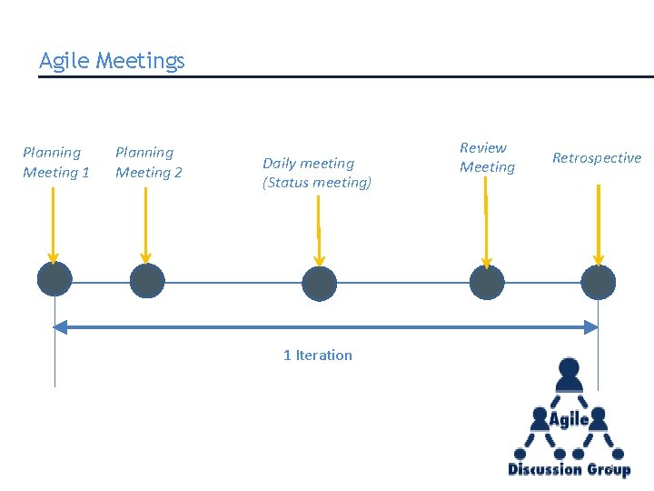Agile Meetings Planning Meeting 1 Planning Meeting 2 Daily meeting (Status meeting) Review Meeting Agile Meetings Planning Meeting 1 Planning Meeting 2 Daily meeting (Status meeting) Review Meeting