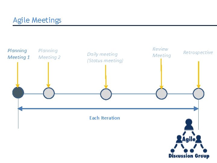 Agile Meetings Planning Meeting 1 Planning Meeting 2 Daily meeting (Status meeting) Review Meeting Agile Meetings Planning Meeting 1 Planning Meeting 2 Daily meeting (Status meeting) Review Meeting