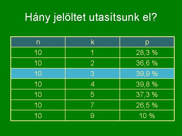 Hány jelöltet utasítsunk el? n 10 10 k 1 2 3 4 5 7