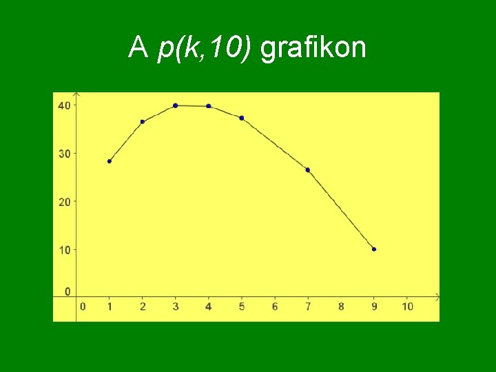 A p(k, 10) grafikon 
