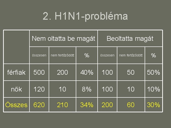 2. H 1 N 1 -probléma Nem oltatta be magát Beoltatta magát összesen nem