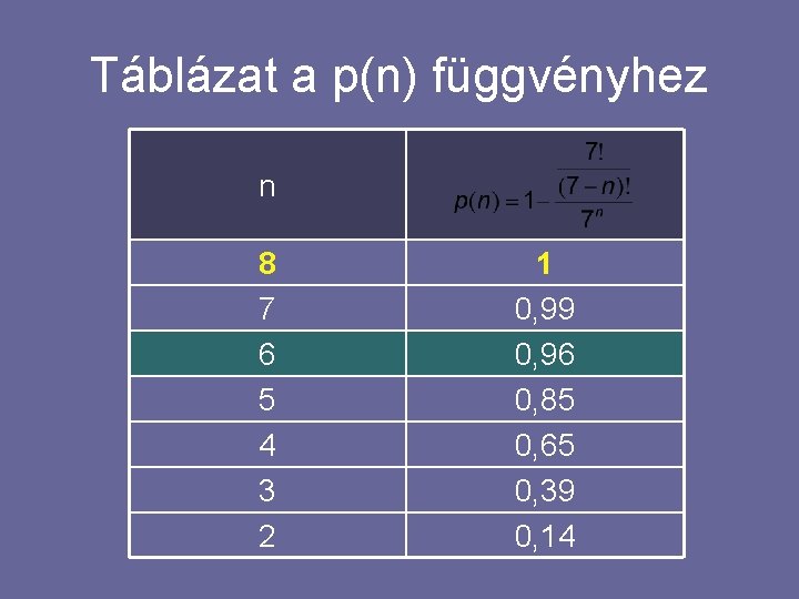 Táblázat a p(n) függvényhez n 8 7 6 5 4 3 2 1 0,