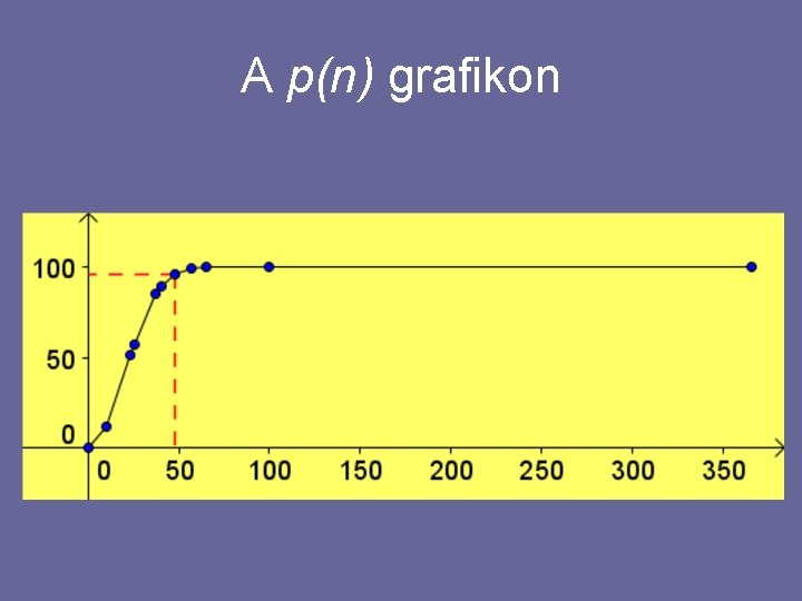A p(n) grafikon 