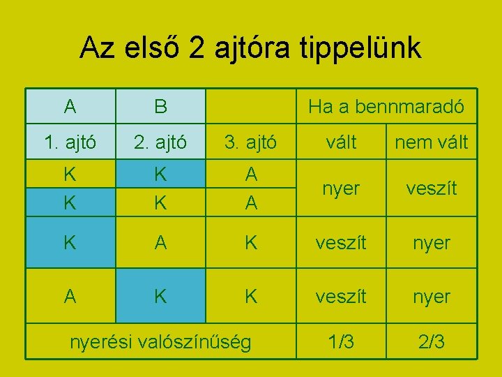Az első 2 ajtóra tippelünk A B Ha a bennmaradó 1. ajtó 2. ajtó