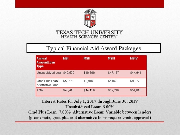 Typical Financial Aid Award Packages Annual Amount. Loan Type MSIII MSIV Unsubsidized Loan $40,