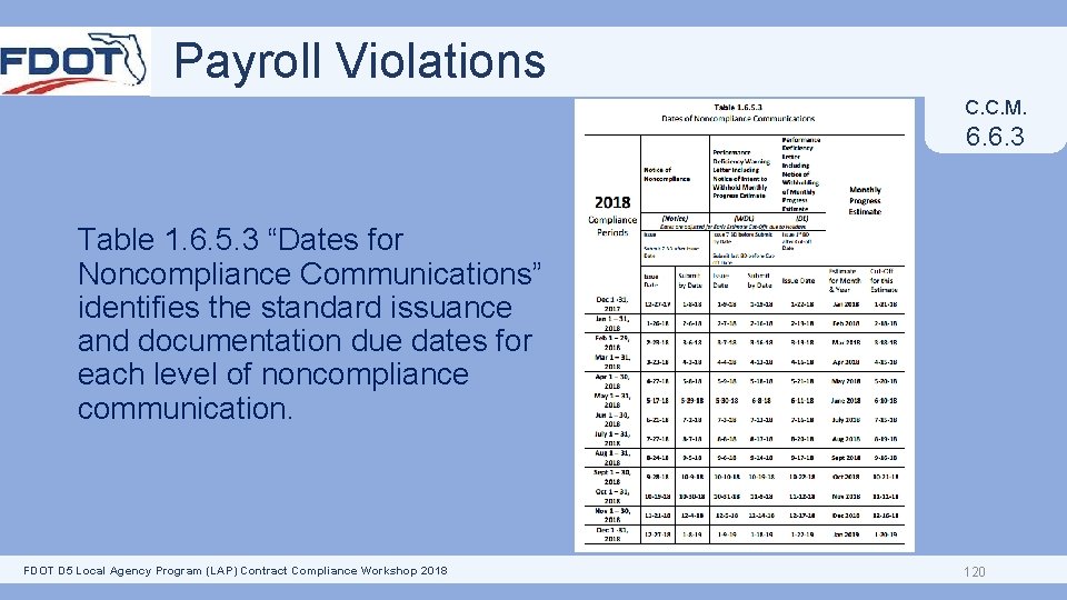 Payroll Violations C. C. M. 6. 6. 3 Table 1. 6. 5. 3 “Dates