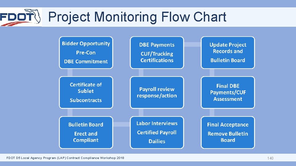 Project Monitoring Flow Chart FDOT D 5 Local Agency Program (LAP) Contract Compliance Workshop
