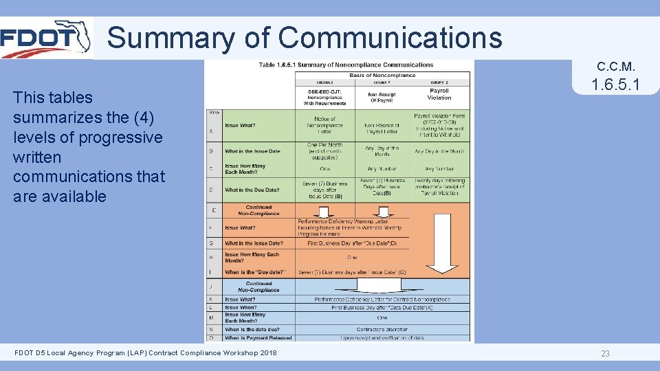 Summary of Communications C. C. M. This tables summarizes the (4) levels of progressive