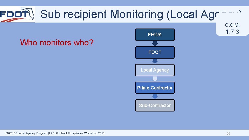 Sub recipient Monitoring (Local Agency) C. C. M. FHWA 1. 7. 3 Who monitors