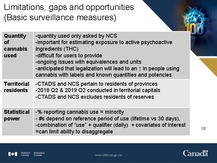 Limitations, gaps and opportunities (Basic surveillance measures) Quantity of cannabis used -quantity used only