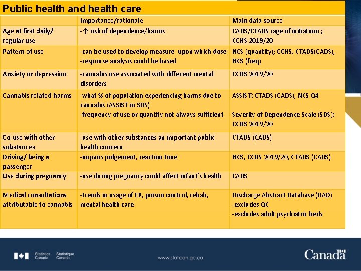 Public health and health care Age at first daily/ regular use Importance/rationale -↑ risk