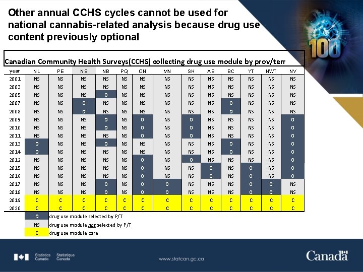 Other annual CCHS cycles cannot be used for national cannabis-related analysis because drug use