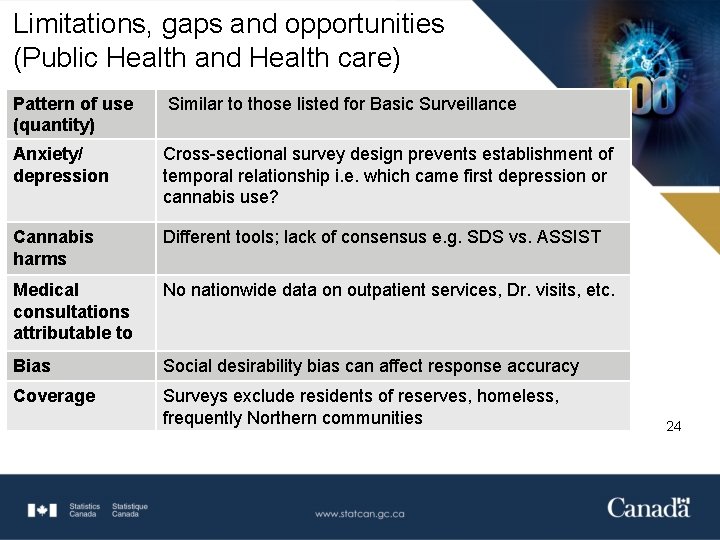 Limitations, gaps and opportunities (Public Health and Health care) Pattern of use (quantity) Similar