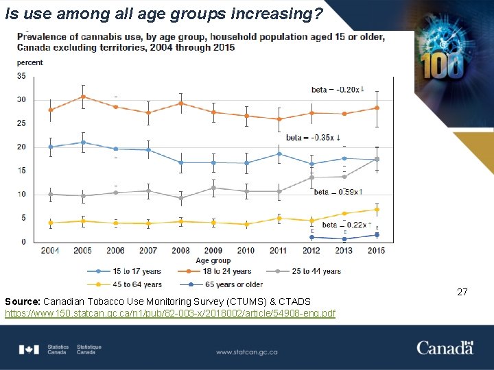 Is use among all age groups increasing? Source: Canadian Tobacco Use Monitoring Survey (CTUMS)