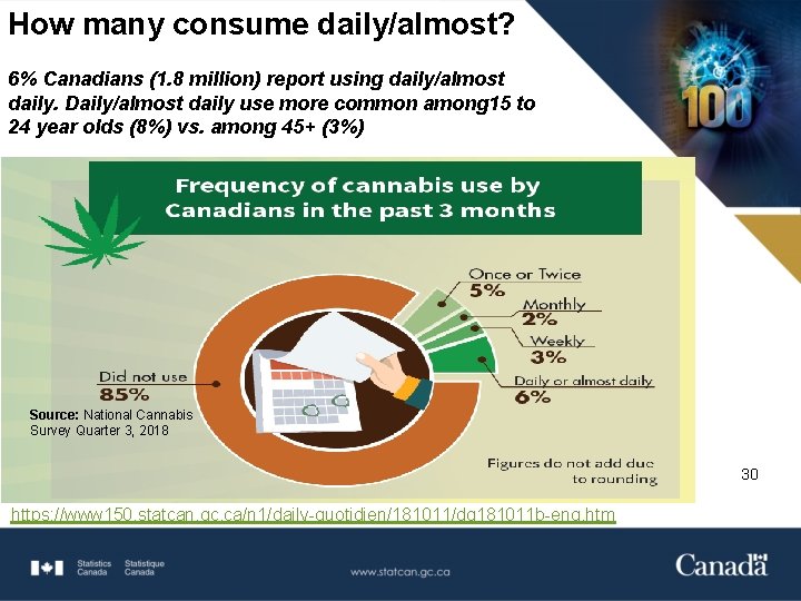 How many consume daily/almost? 6% Canadians (1. 8 million) report using daily/almost daily. Daily/almost