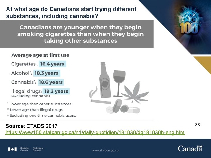 At what age do Canadians start trying different substances, including cannabis? Source: CTADS 2017