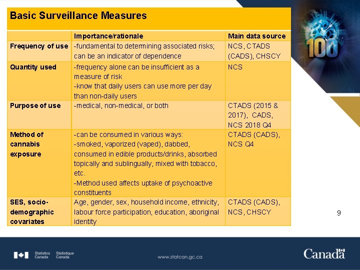 Basic Surveillance Measures Importance/rationale Frequency of use -fundamental to determining associated risks; can be
