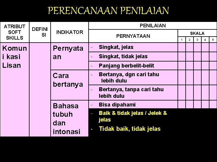 PERENCANAAN PENILAIAN ATRIBUT SOFT SKILLS Komun i kasi Lisan DEFINI SI PENILAIAN INDIKATOR PERNYATAAN PERENCANAAN PENILAIAN ATRIBUT SOFT SKILLS Komun i kasi Lisan DEFINI SI PENILAIAN INDIKATOR PERNYATAAN