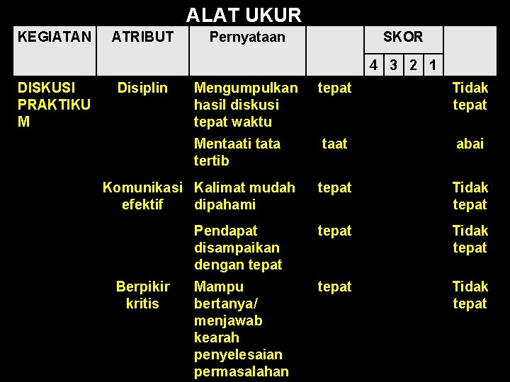 ALAT UKUR KEGIATAN ATRIBUT Pernyataan SKOR 4 3 2 1 DISKUSI PRAKTIKU M Disiplin ALAT UKUR KEGIATAN ATRIBUT Pernyataan SKOR 4 3 2 1 DISKUSI PRAKTIKU M Disiplin