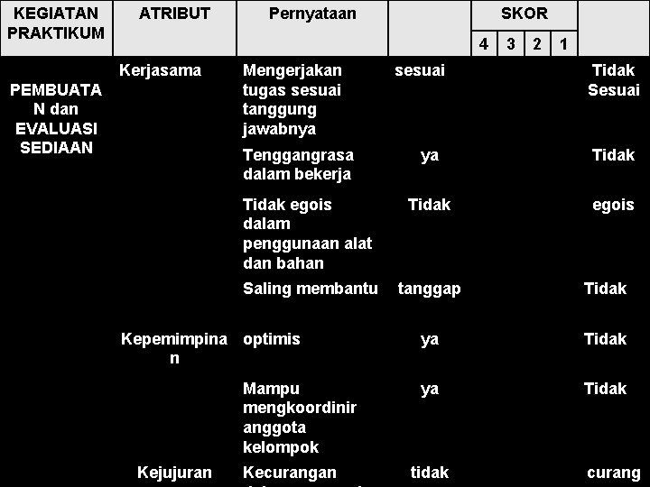 KEGIATAN PRAKTIKUM ATRIBUT Pernyataan SKOR 4 Kerjasama PEMBUATA N dan EVALUASI SEDIAAN Mengerjakan tugas KEGIATAN PRAKTIKUM ATRIBUT Pernyataan SKOR 4 Kerjasama PEMBUATA N dan EVALUASI SEDIAAN Mengerjakan tugas