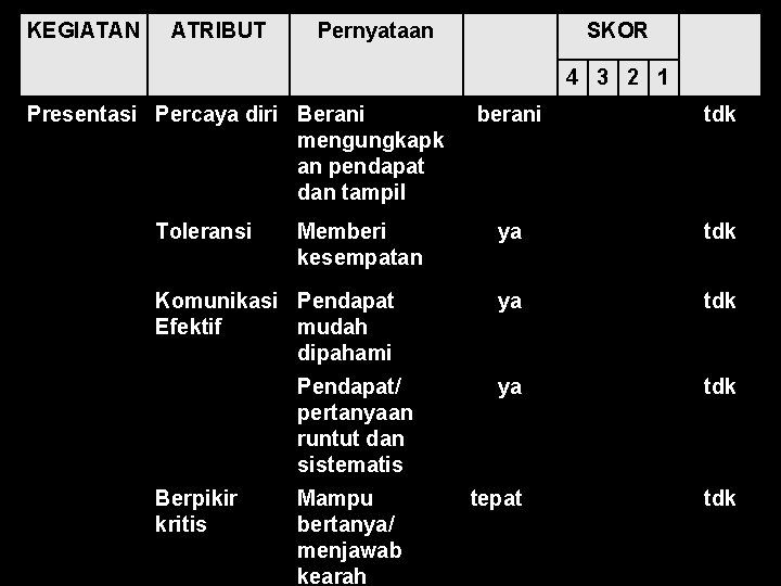KEGIATAN ATRIBUT Pernyataan SKOR 4 3 2 1 Presentasi Percaya diri Berani mengungkapk an KEGIATAN ATRIBUT Pernyataan SKOR 4 3 2 1 Presentasi Percaya diri Berani mengungkapk an