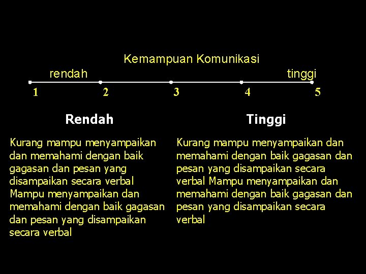 Kemampuan Komunikasi rendah 1 2 3 4 tinggi 5 Rendah Tinggi Kurang mampu menyampaikan Kemampuan Komunikasi rendah 1 2 3 4 tinggi 5 Rendah Tinggi Kurang mampu menyampaikan