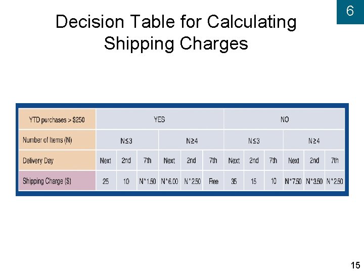 Decision Table for Calculating Shipping Charges 6 15 