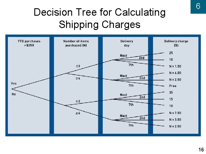 Decision Tree for Calculating Shipping Charges 6 16 