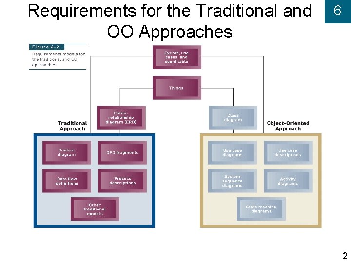 Requirements for the Traditional and OO Approaches 6 2 