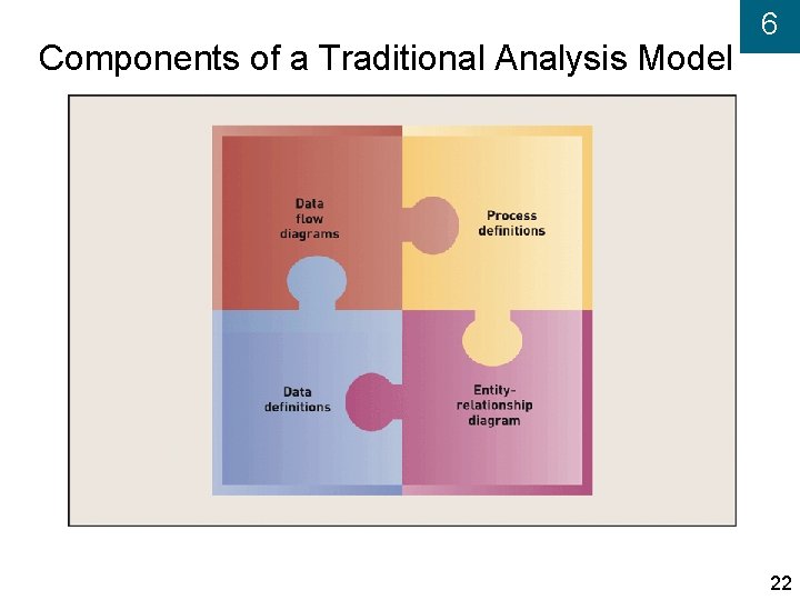 Components of a Traditional Analysis Model 6 22 