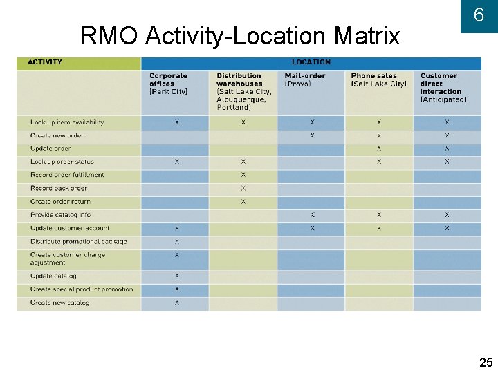 RMO Activity-Location Matrix 6 25 