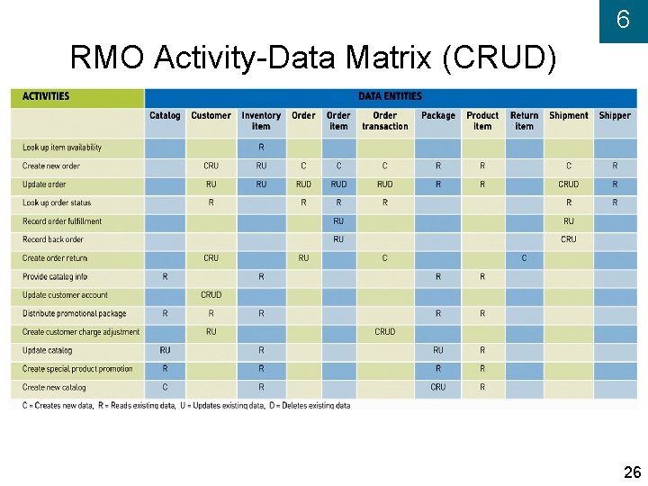 6 RMO Activity-Data Matrix (CRUD) 26 