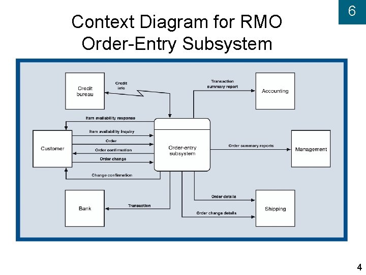 Context Diagram for RMO Order-Entry Subsystem 6 4 