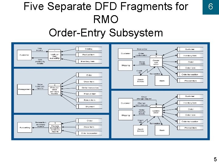 Five Separate DFD Fragments for RMO Order-Entry Subsystem 6 5 