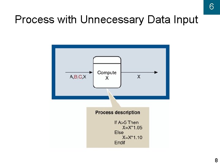 6 Process with Unnecessary Data Input 8 