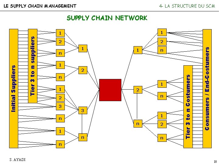 LE SUPPLY CHAIN MANAGEMENT 4 - LA STRUCTURE DU SCM 1 2 2 n