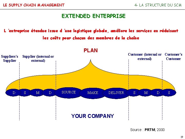 LE SUPPLY CHAIN MANAGEMENT 4 - LA STRUCTURE DU SCM EXTENDED ENTERPRISE L ’entreprise