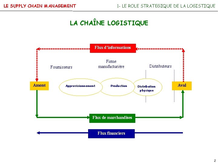 LE SUPPLY CHAIN MANAGEMENT 1 - LE ROLE STRATEGIQUE DE LA LOGISTIQUE LA CHAÎNE