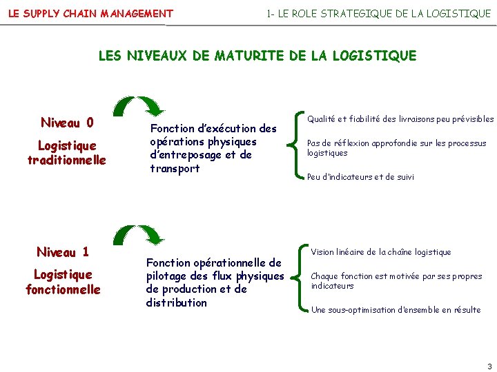 LE SUPPLY CHAIN MANAGEMENT 1 - LE ROLE STRATEGIQUE DE LA LOGISTIQUE LES NIVEAUX