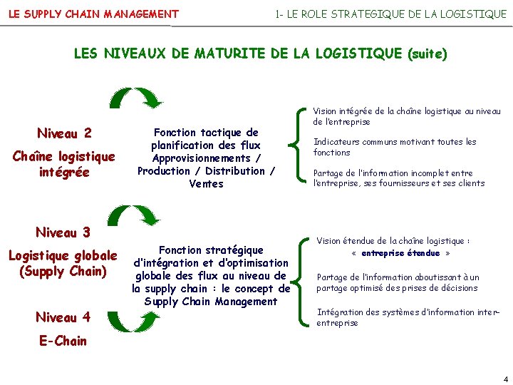 LE SUPPLY CHAIN MANAGEMENT 1 - LE ROLE STRATEGIQUE DE LA LOGISTIQUE LES NIVEAUX