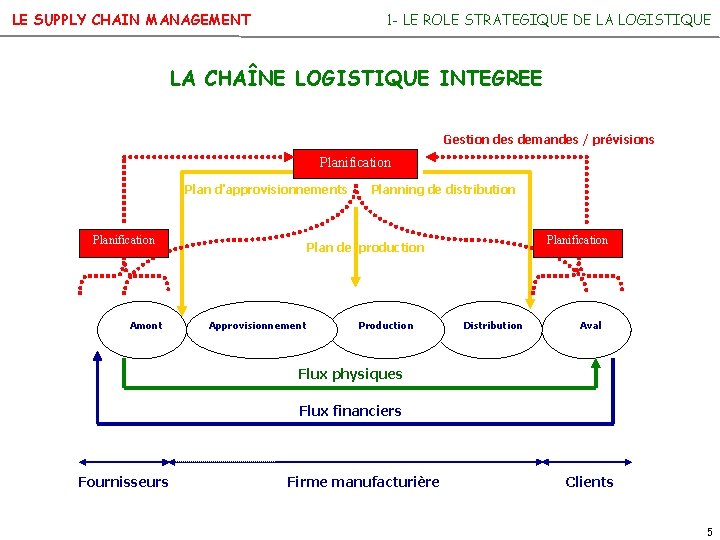 LE SUPPLY CHAIN MANAGEMENT 1 - LE ROLE STRATEGIQUE DE LA LOGISTIQUE LA CHAÎNE