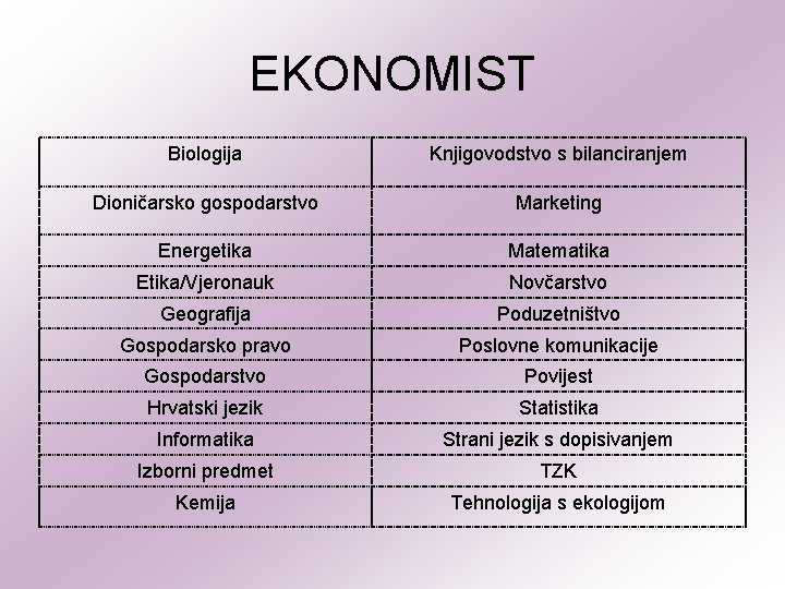 EKONOMIST Biologija Knjigovodstvo s bilanciranjem Dioničarsko gospodarstvo Marketing Energetika Matematika Etika/Vjeronauk Novčarstvo Geografija Poduzetništvo