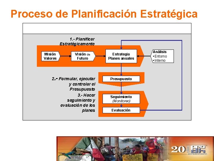 Proceso de Planificación Estratégica 1. - Planificar Estratégicamente Misión Valores Visión de Futuro 2.