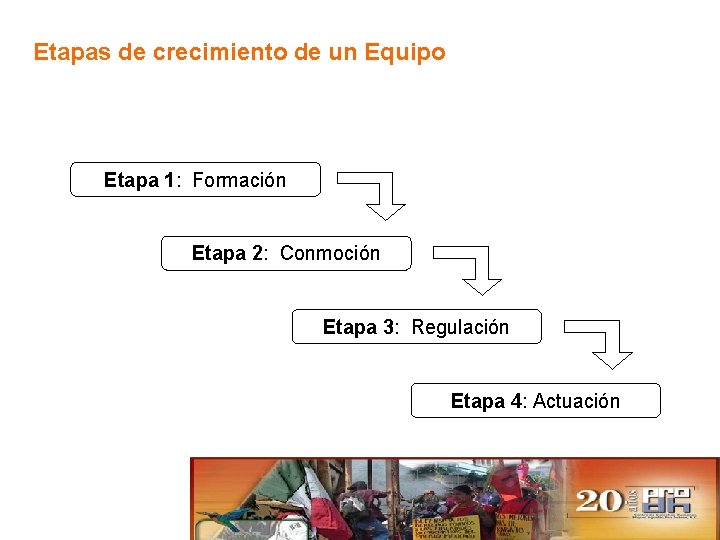 Etapas de crecimiento de un Equipo Etapa 1: Formación Etapa 2: Conmoción Etapa 3: